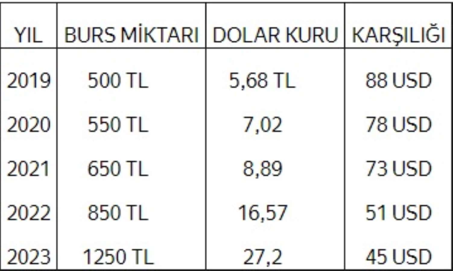 KYK bursları yarı yarıya eridi!