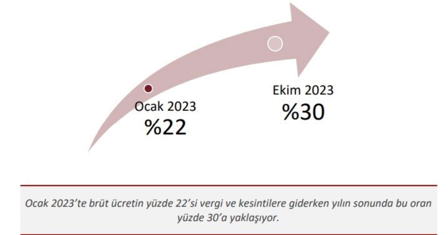 Bir cepten girdi diğer cepten çıktı... Temmuz ayında alınan ücret zamları gelir vergisine gitti