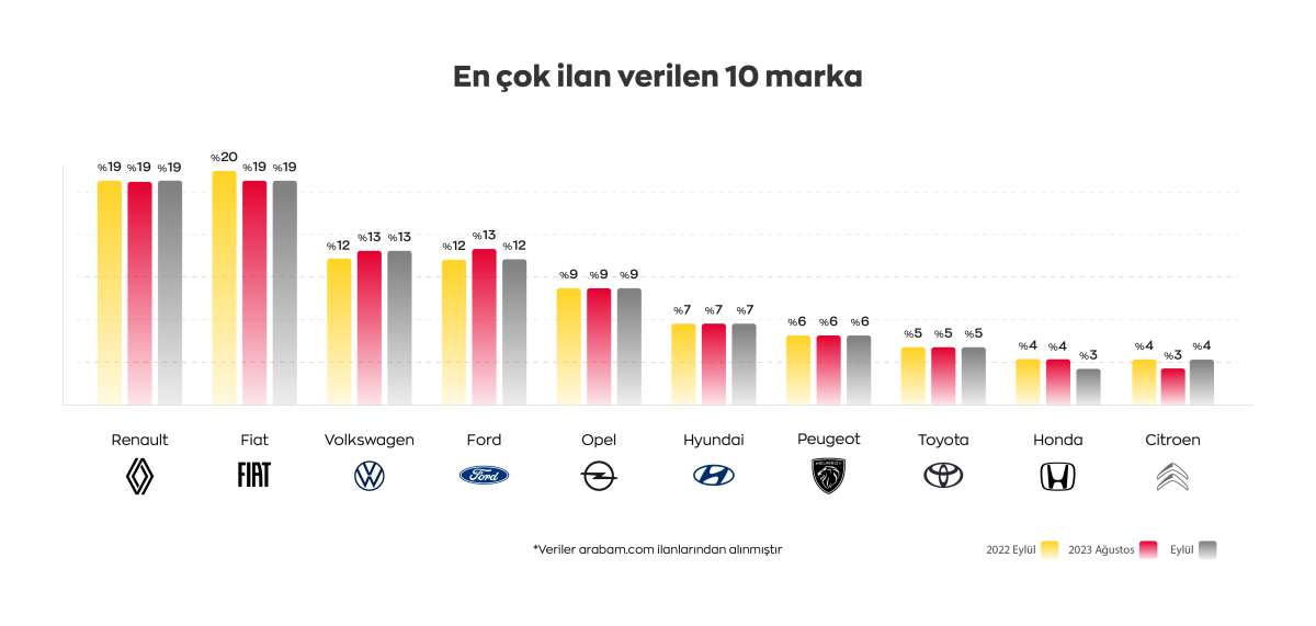 Eylülde ikinci el ilanlar arttı: Nissan Qashqai ve Renault Clio zirvede