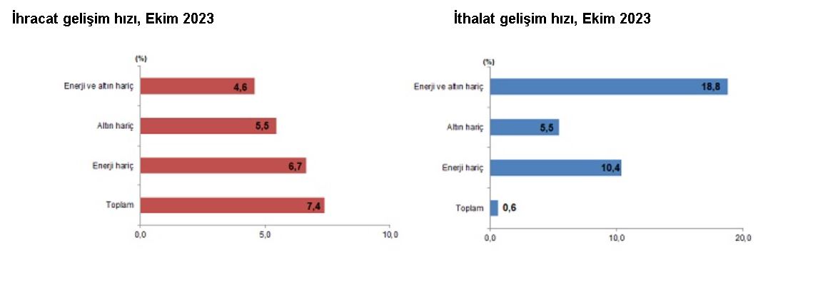 TÜİK: İhracat yüzde 7,4, ithalat yüzde 0,6 arttı