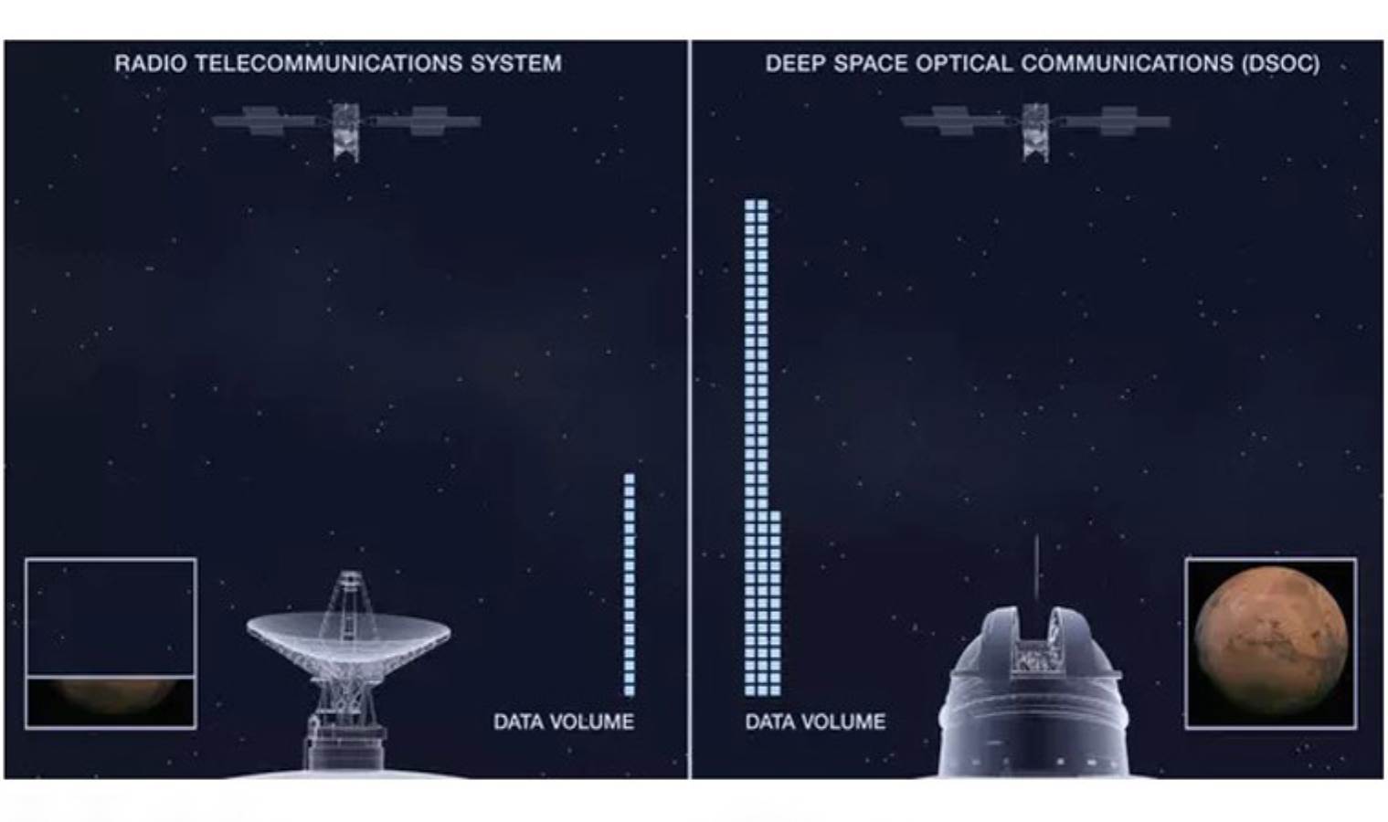 NASA 10 milyon mil öteden 'lazerli mesaj' aldı