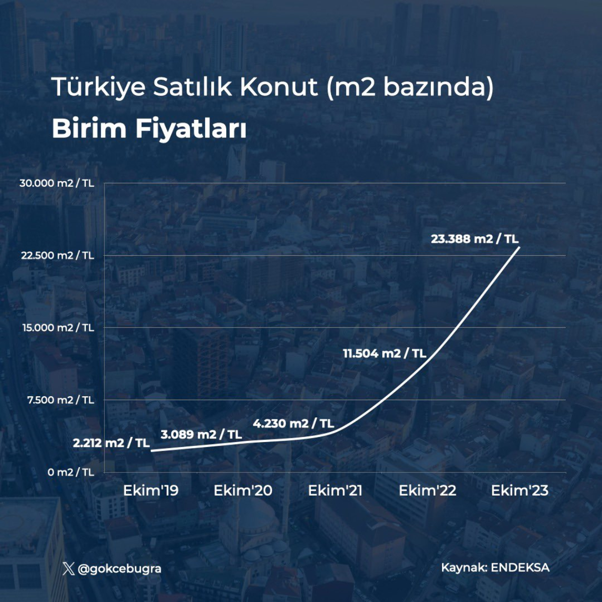 İBB Genel Sekreter Yardımcısı Gökce'den endişelendiren değerlendirme: İstanbul'da konut satışları düşüyor, kriz derinleşiyor