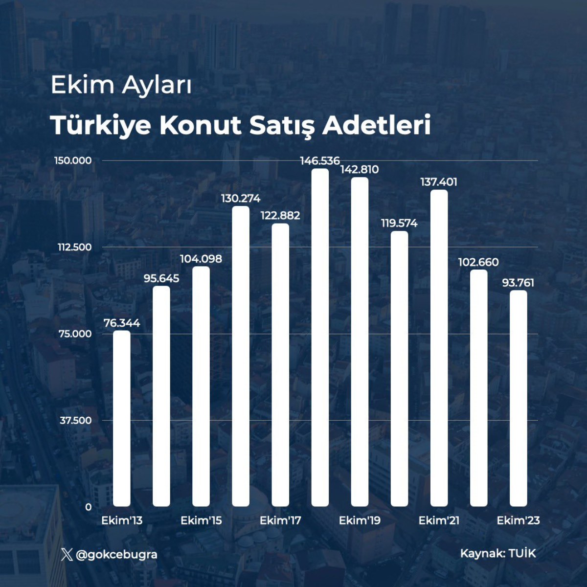 İBB Genel Sekreter Yardımcısı Gökce'den endişelendiren değerlendirme: İstanbul'da konut satışları düşüyor, kriz derinleşiyor