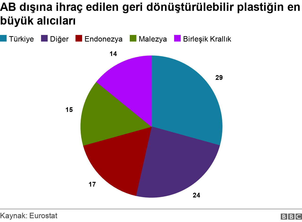 Eurostat: Türkiye 2022'de Avrupa'dan en çok geri dönüştürülebilir plastik ithal eden ülke oldu