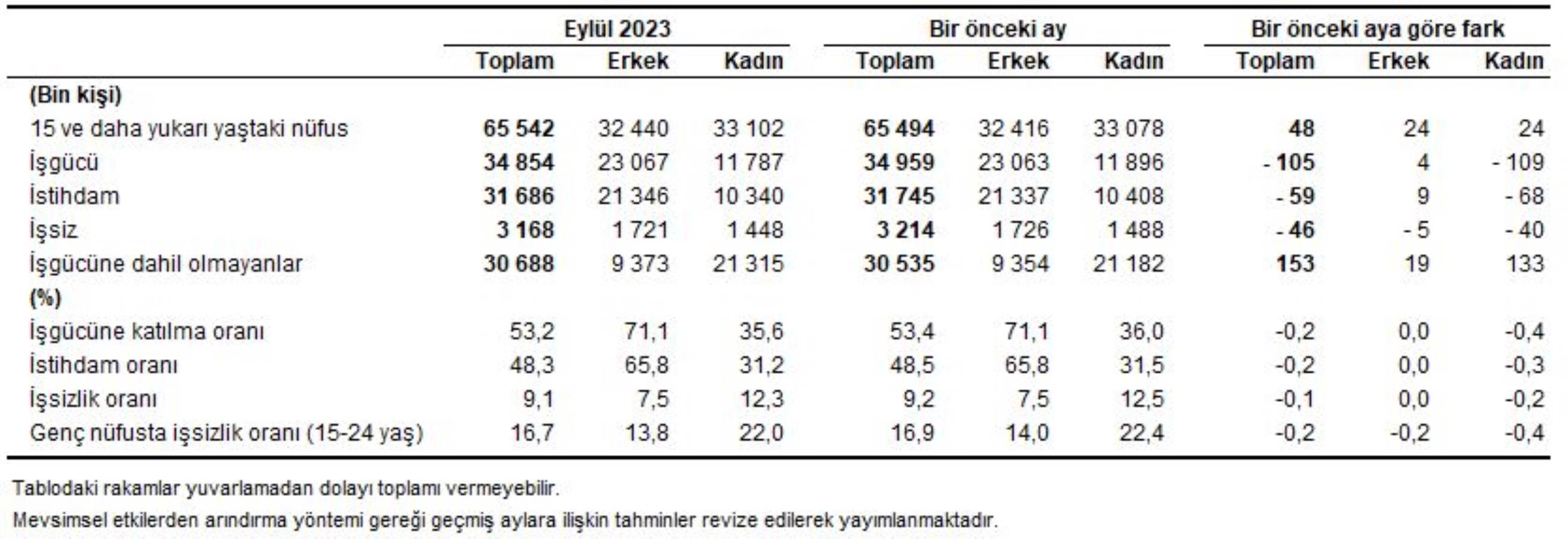 Son Dakika... Eylül ayı işsizlik rakamları açıklandı: İstihdam oranı azaldı