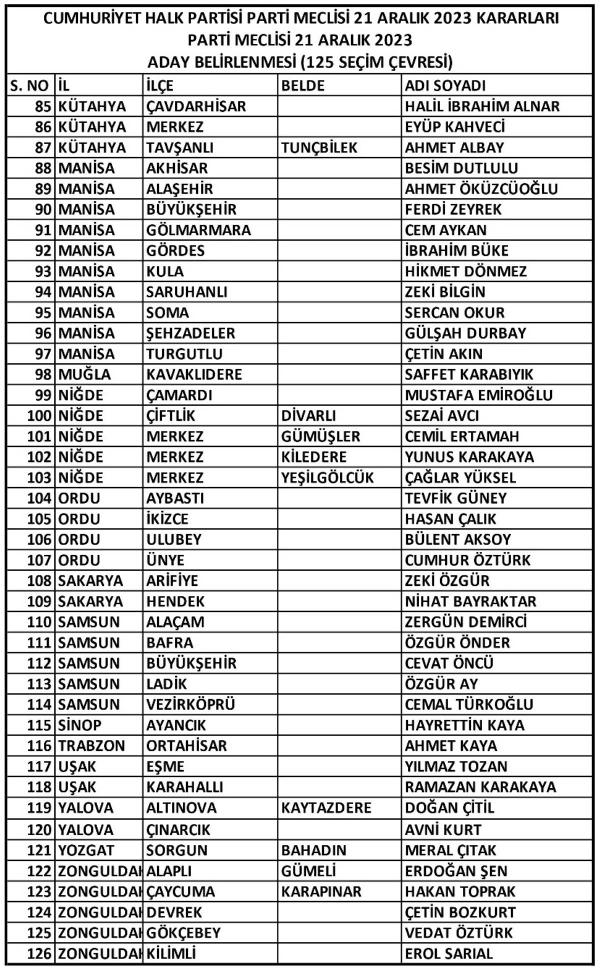 İşte CHP'nin belirlediği 126 belediye başkan adayının tam listesi...