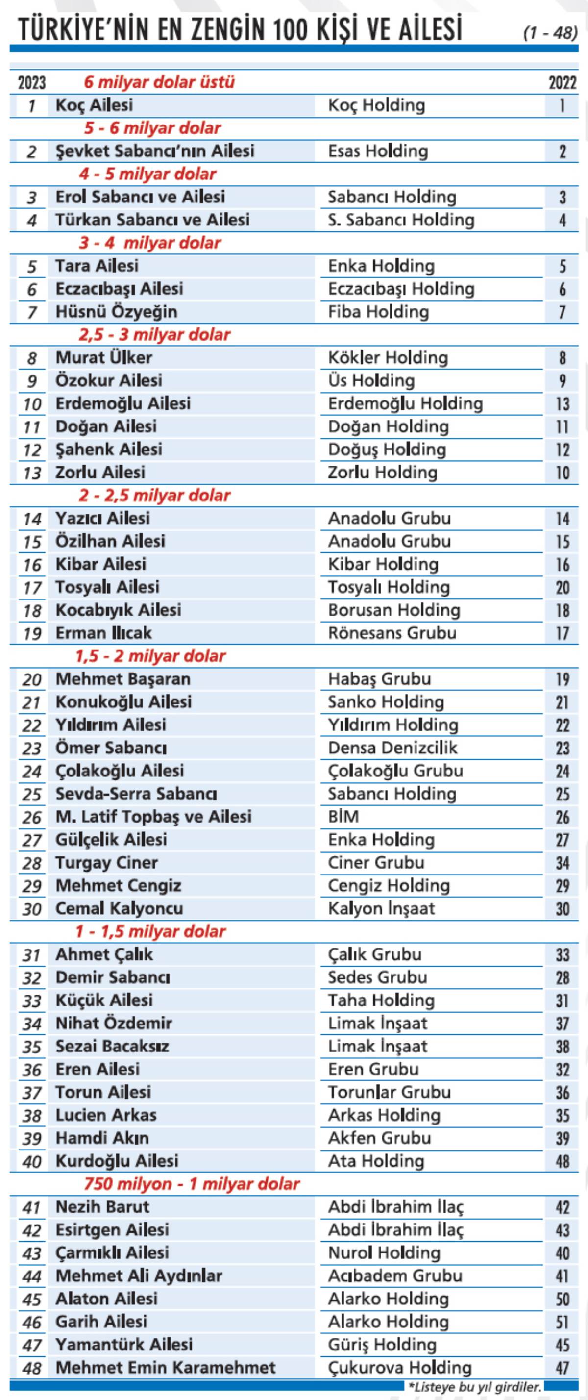 Türkiye'nin en zengin 100 ailesi belli oldu