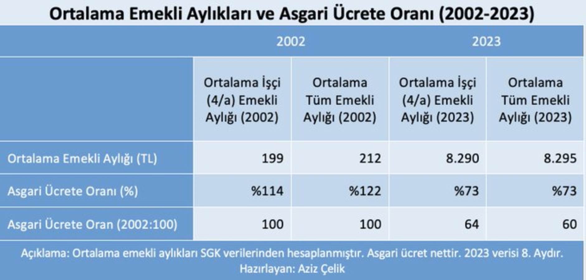 Prof Dr. Aziz Çelik emekli aylıklarındaki vahim tabloya dikkat çekti! 'Ortalama maaş dibe vurdu'