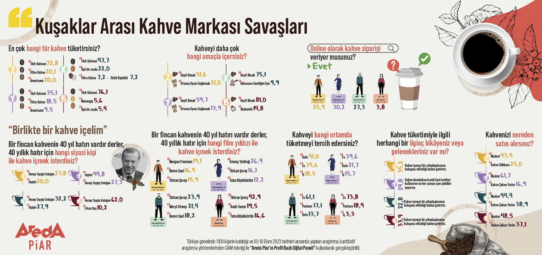 Araştırma: Z, X ve Baby Boomers kuşakları, en çok Erdoğan ve Erkan Baş ile kahve içmek istiyor