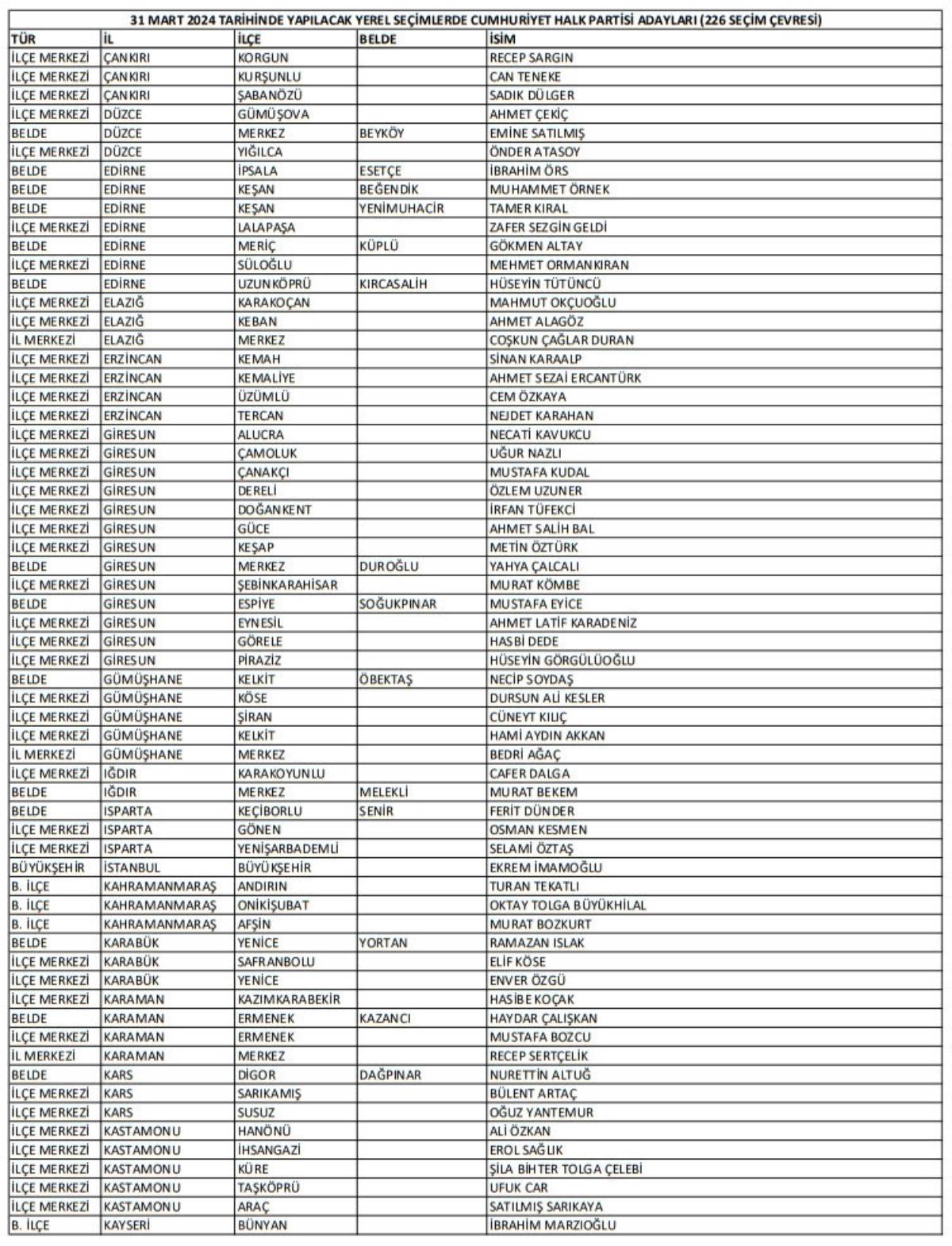 İşte CHP'nin belirlediği 226 belediye başkan adayının tam listesi...