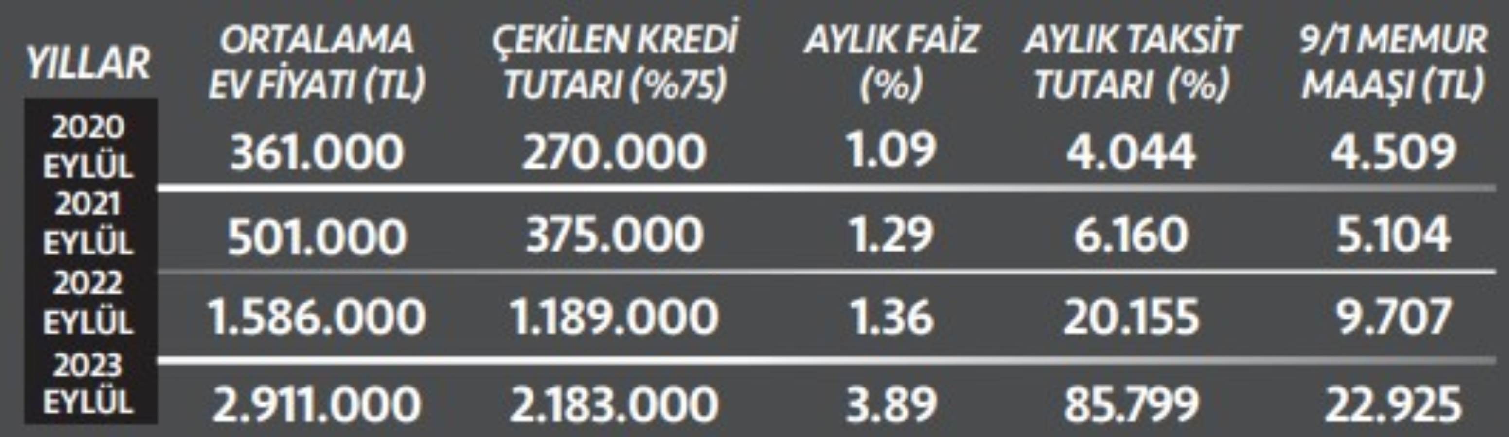 Konut fiyatları 3 yılda 8 kat, ödenmesi gereken aylık kredi tutarları 21 kat arttı: Ev almak hayal oldu!