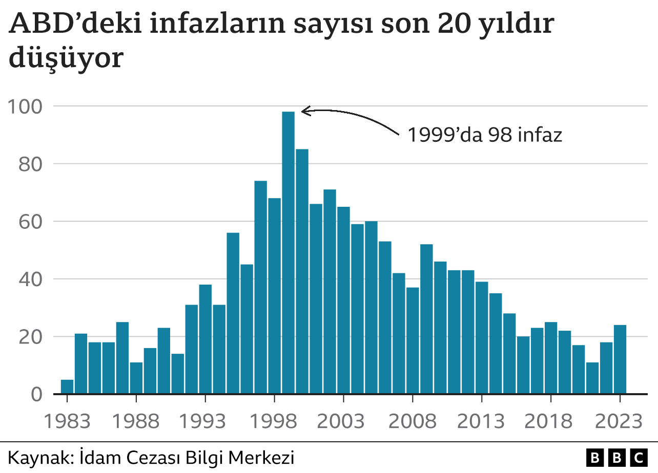 İdam cezası: Kaç ülkede uygulanıyor, en fazla hangi ülkelerde infaz ediliyor?