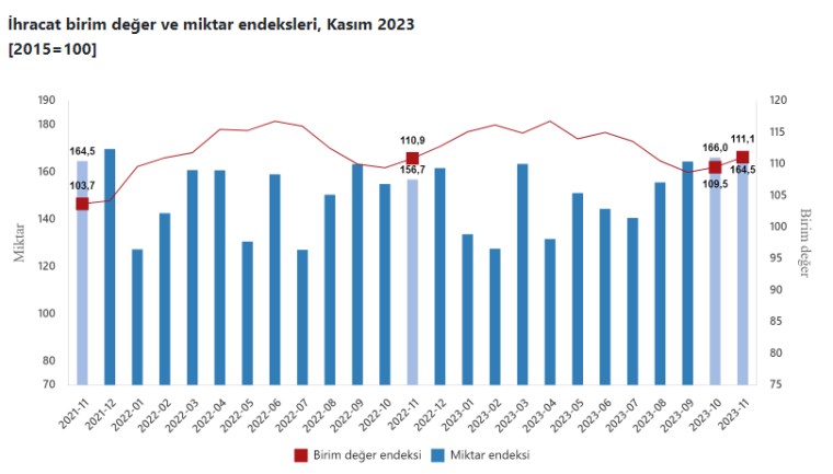 TÜİK: Kasımda dış ticaret haddi 6,9 puan arttı