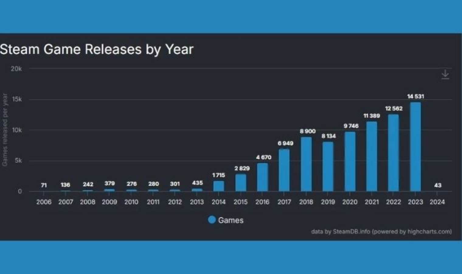 Steam'de 2023 yılı rekoru kırıldı!