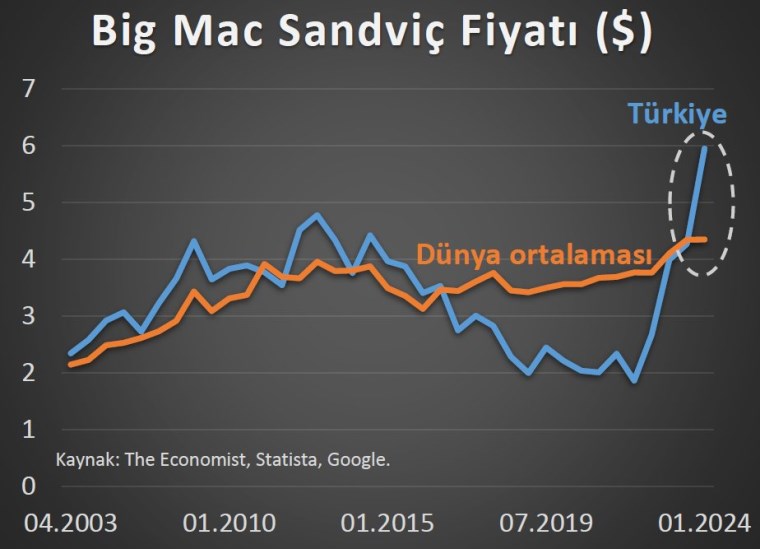 Son 20 yılın en pahalısı! Big Mac sandviç fiyatları uçtu... Uzmanı, TL ve dolar enflasyonu üzerinden hesapladı