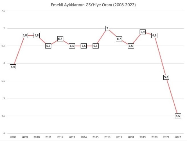 Dİsk'ten emekli maaşı talebi: 'En az asgari ücrete yükseltilmeli'