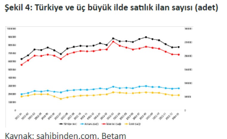 BETAM: Ocakta kiralar yüzde 80,5 arttı