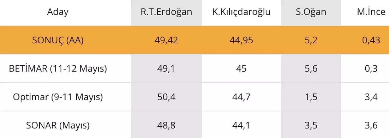 Ekrem İmamoğlu ve Murat Kurum yarışı sürüyor: Cumhurbaşkanlığı seçimini doğru tahmin eden 3 anket şirketi İstanbul için ne diyor?