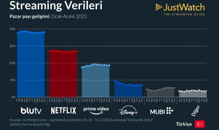 Türkiye'de en çok kullanılan dijital platformlar hangileri?