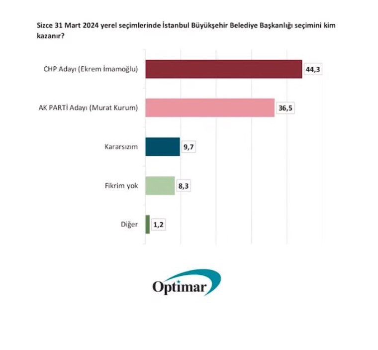 Yandaş şirketten çarpıcı anket sonucu: İmamoğlu mu Kurum mu?