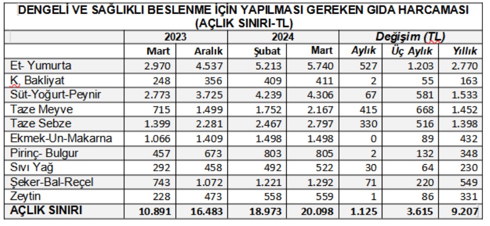 Birleşik Kamu-İş: Açlık sınırı 20 bini aştı, yoksulluk sınırı 57 bine dayandı!