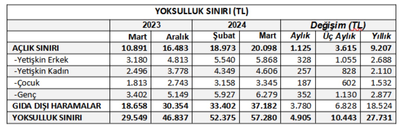 Birleşik Kamu-İş: Açlık sınırı 20 bini aştı, yoksulluk sınırı 57 bine dayandı!