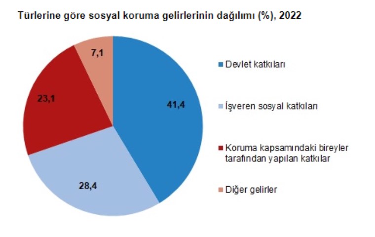 TÜİK açıkladı: Sosyal koruma harcamalarının milli gelire oranı geriledi - Son Dakika Ekonomi Haberleri | Cumhuriyet