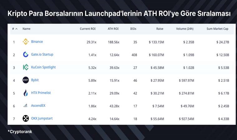 Onlarca yeni kripto projesi, Gate Startup’ta 160 milyon dolar yatırım topladı