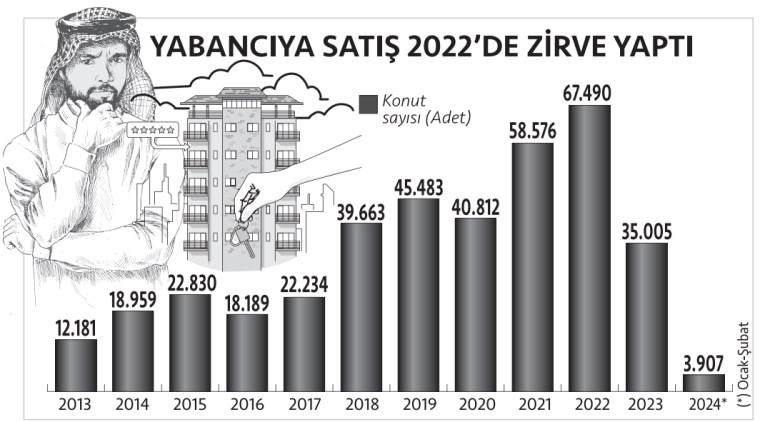 Son 11 yılda yabancıların Türkiye’de satın aldığı konut sayısı 385 bin adede dayandı: Yurttaşlığı kapan gidiyor