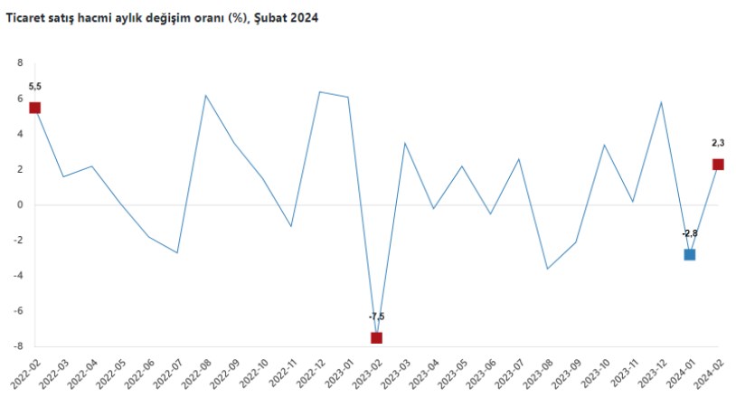 TÜİK: Ticaret satış hacmi şubatta arttı