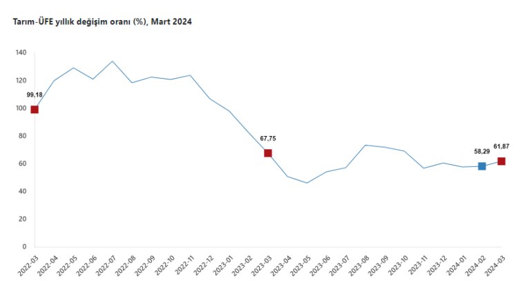 TÜİK açıkladı: Tarımda üretici enflasyonu  yüzde 61,87 oldu