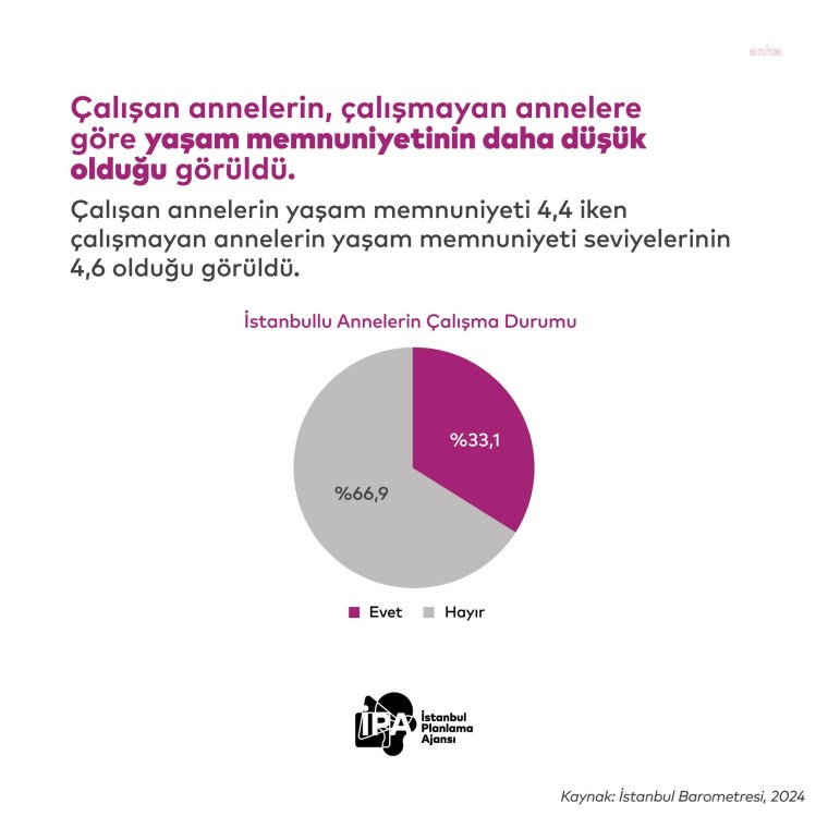 İPA: İstanbullu çalışan annelerin yaşam memnuniyeti 4,4, çalışmayan annelerin 4.6