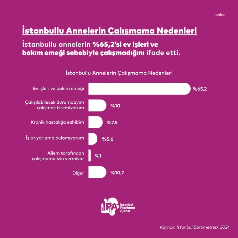 İPA: İstanbullu çalışan annelerin yaşam memnuniyeti 4,4, çalışmayan annelerin 4.6