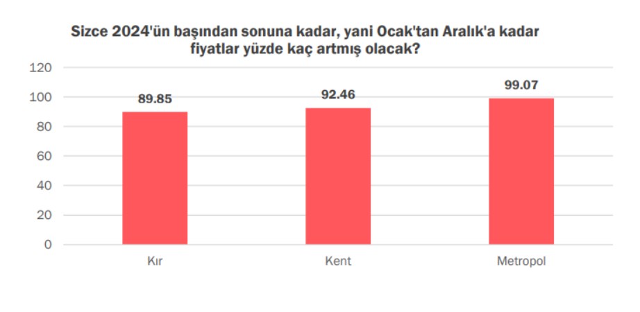 Yurttaşın enflasyon beklentisi zirve yaptı!