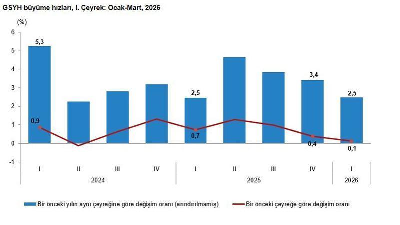 TÜİK Açıkladı: Türkiye Ekonomisi 2026’nın İlk Çeyreğinde %2,5 Büyüdü
