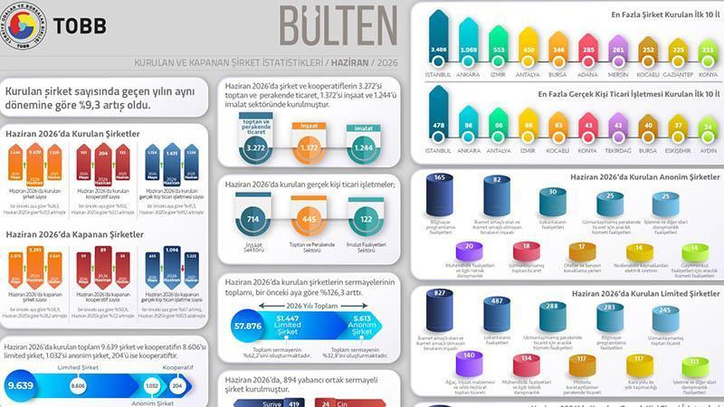 Haziran ayında şirket kuruluşlarında dikkat çeken artış